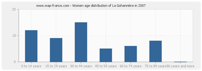 Women age distribution of La Gohannière in 2007